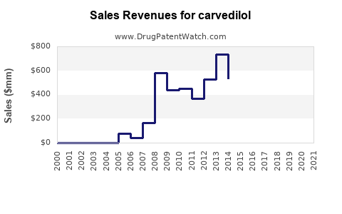 Drug Sales Revenue Trends for carvedilol
