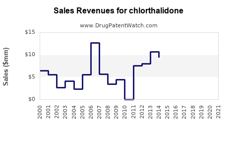 Drug Sales Revenue Trends for chlorthalidone