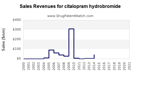 Drug Sales Revenue Trends for citalopram hydrobromide