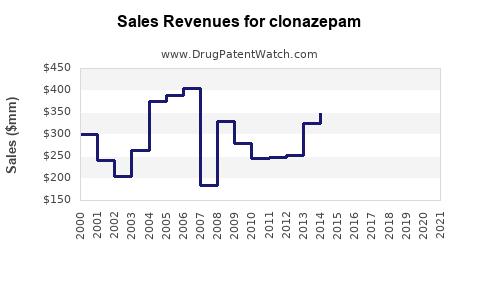 Drug Sales Revenue Trends for clonazepam