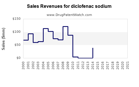 Drug Sales Revenue Trends for diclofenac sodium