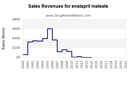 Drug Sales Revenue Trends for enalapril maleate