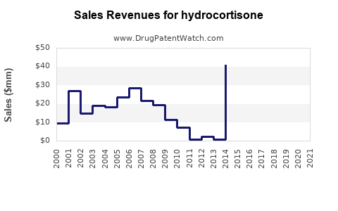 Drug Sales Revenue Trends for hydrocortisone