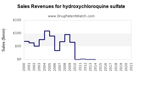 Drug Sales Revenue Trends for hydroxychloroquine sulfate