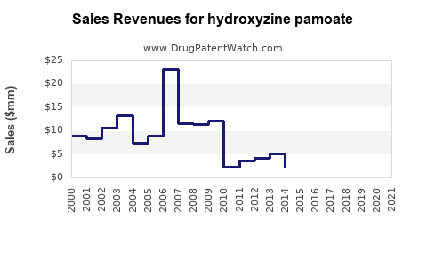 Drug Sales Revenue Trends for hydroxyzine pamoate