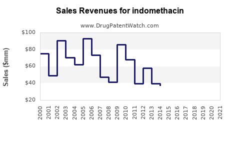 Drug Sales Revenue Trends for indomethacin