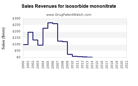 Drug Sales Revenue Trends for isosorbide mononitrate