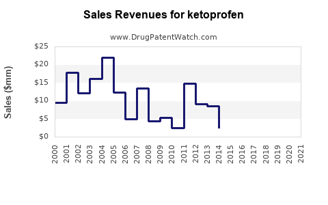 Drug Sales Revenue Trends for ketoprofen