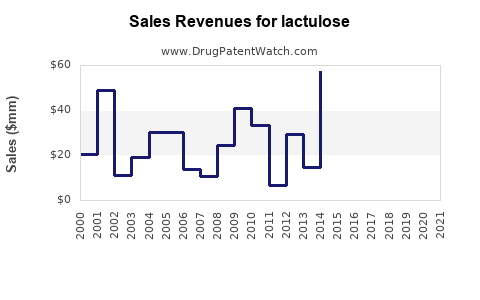 Drug Sales Revenue Trends for lactulose