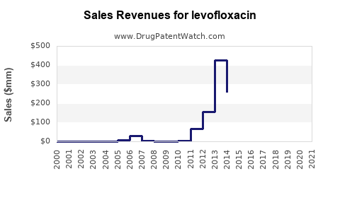 Drug Sales Revenue Trends for levofloxacin