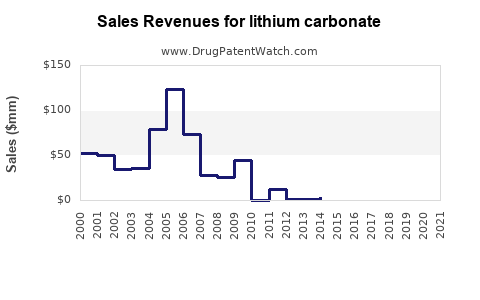 Drug Sales Revenue Trends for lithium carbonate
