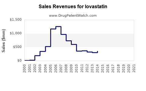 Drug Sales Revenue Trends for lovastatin