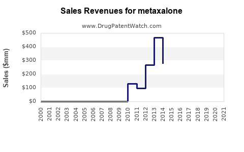 Drug Sales Revenue Trends for metaxalone