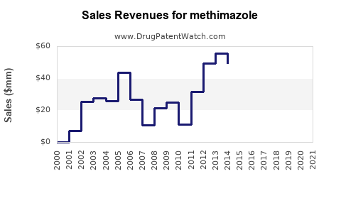Drug Sales Revenue Trends for methimazole
