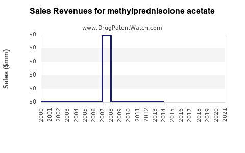 Drug Sales Revenue Trends for methylprednisolone acetate