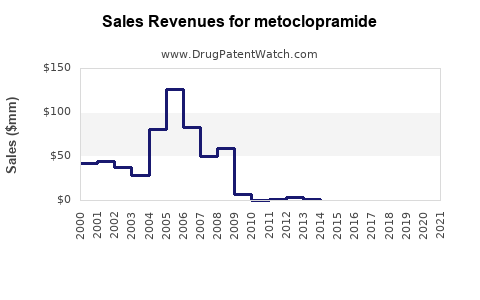 Drug Sales Revenue Trends for metoclopramide