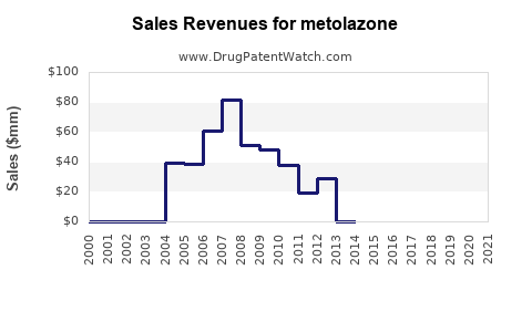 Drug Sales Revenue Trends for metolazone
