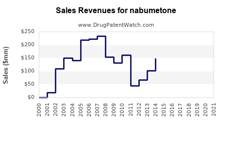 Drug Sales Revenue Trends for nabumetone