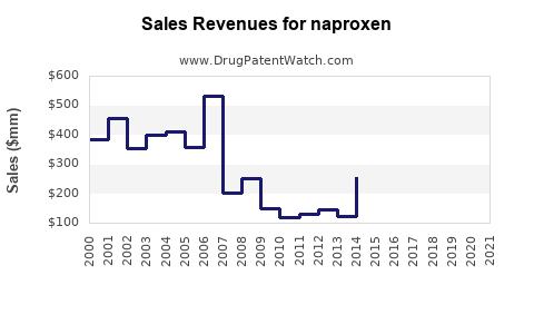 Drug Sales Revenue Trends for naproxen