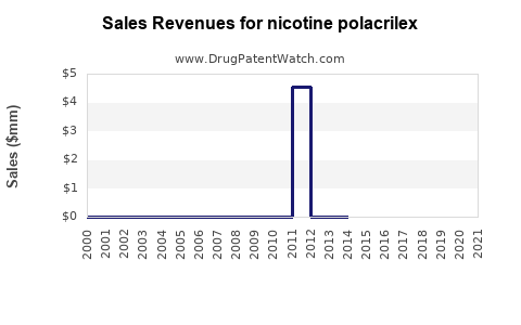 Drug Sales Revenue Trends for nicotine polacrilex