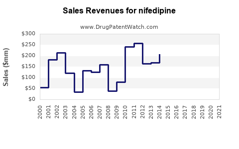 Drug Sales Revenue Trends for nifedipine