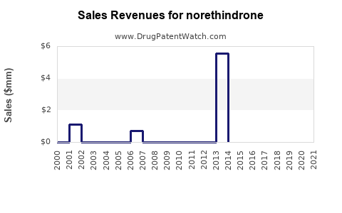 Drug Sales Revenue Trends for norethindrone