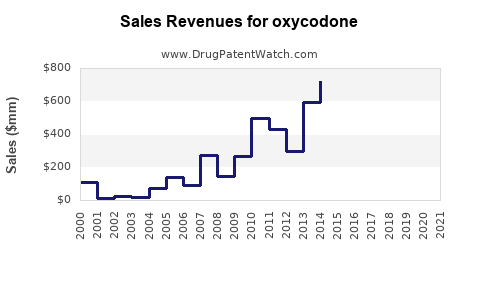 Drug Sales Revenue Trends for oxycodone
