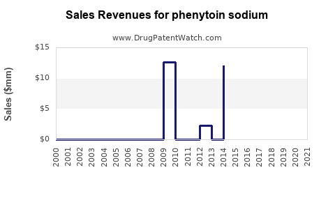 Drug Sales Revenue Trends for phenytoin sodium