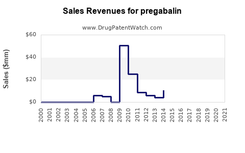 Drug Sales Revenue Trends for pregabalin