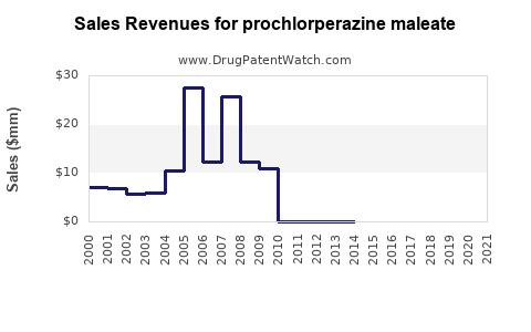 Drug Sales Revenue Trends for prochlorperazine maleate