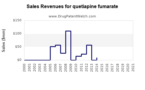 Drug Sales Revenue Trends for quetiapine fumarate