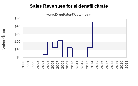 Drug Sales Revenue Trends for sildenafil citrate