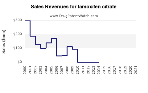 Drug Sales Revenue Trends for tamoxifen citrate