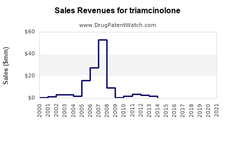 Drug Sales Revenue Trends for triamcinolone