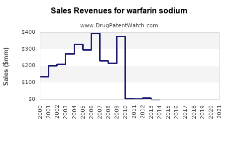 Drug Sales Revenue Trends for warfarin sodium