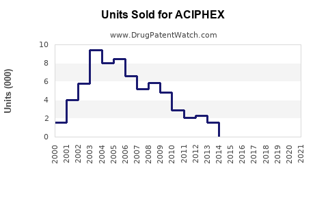 Drug Units Sold Trends for ACIPHEX