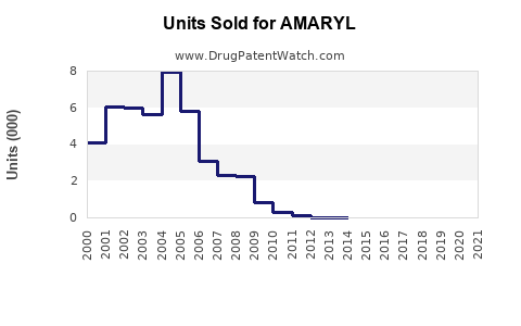 Drug Units Sold Trends for AMARYL