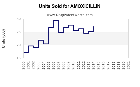 Drug Units Sold Trends for AMOXICILLIN
