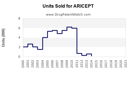 Drug Units Sold Trends for ARICEPT