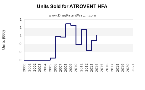 Drug Units Sold Trends for ATROVENT HFA