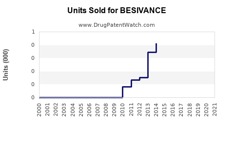 Drug Units Sold Trends for BESIVANCE