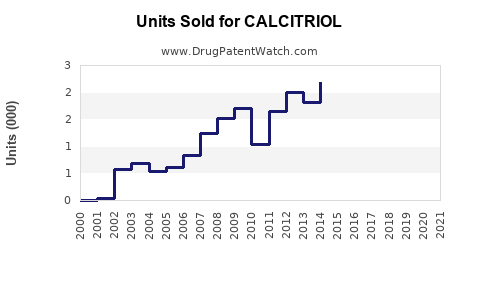 Drug Units Sold Trends for CALCITRIOL