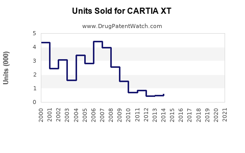 Drug Units Sold Trends for CARTIA XT