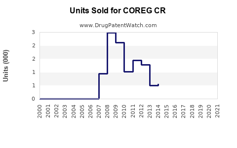 Drug Units Sold Trends for COREG CR