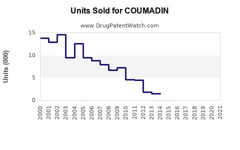 Drug Units Sold Trends for COUMADIN