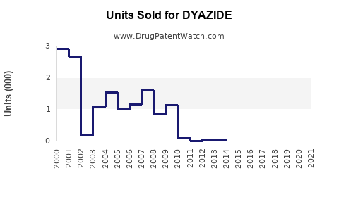 Drug Units Sold Trends for DYAZIDE