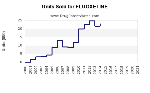 Drug Units Sold Trends for FLUOXETINE