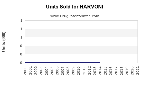 Drug Units Sold Trends for HARVONI