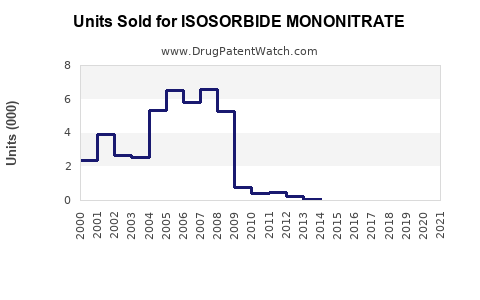 Drug Units Sold Trends for ISOSORBIDE MONONITRATE