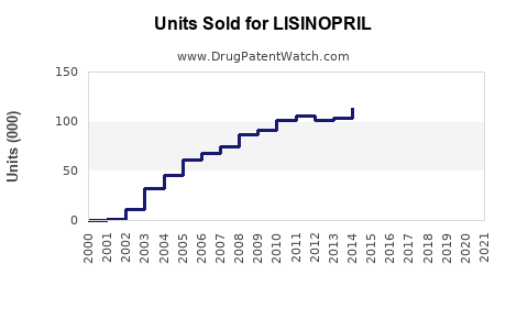 Drug Units Sold Trends for LISINOPRIL